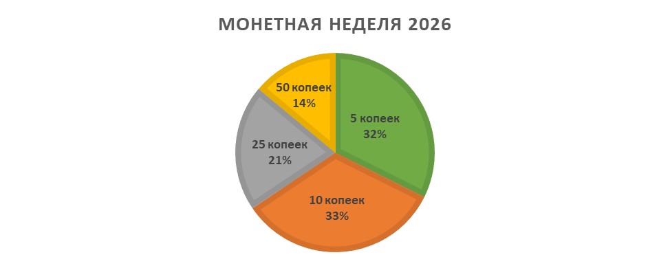 монетная неделя 2026