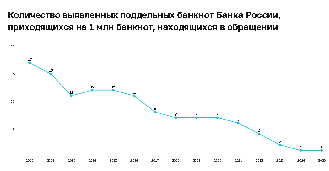 Количество поддельных банкнот